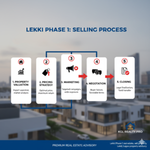 Steps to Sell Property in Lekki Phase 1 Lagos – Proven 2026 Guide